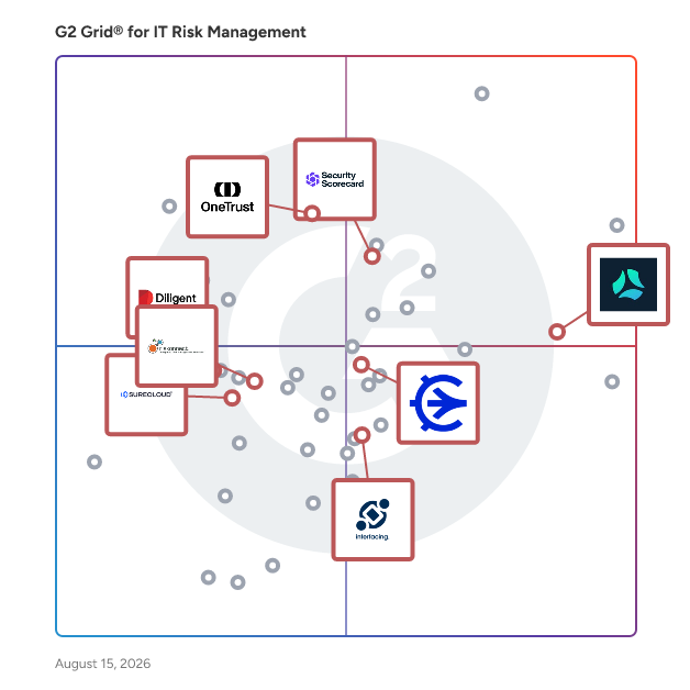 G2 Grid® for Policy Management in IT Risk Management Software, highlighting the products that define this theme