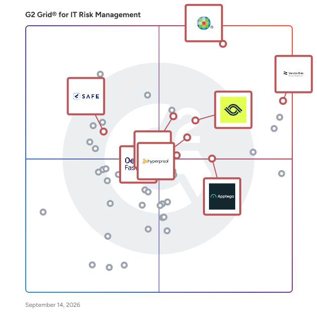 G2 Grid® for IT Risk Management Software plotting products by satisfaction and market presence