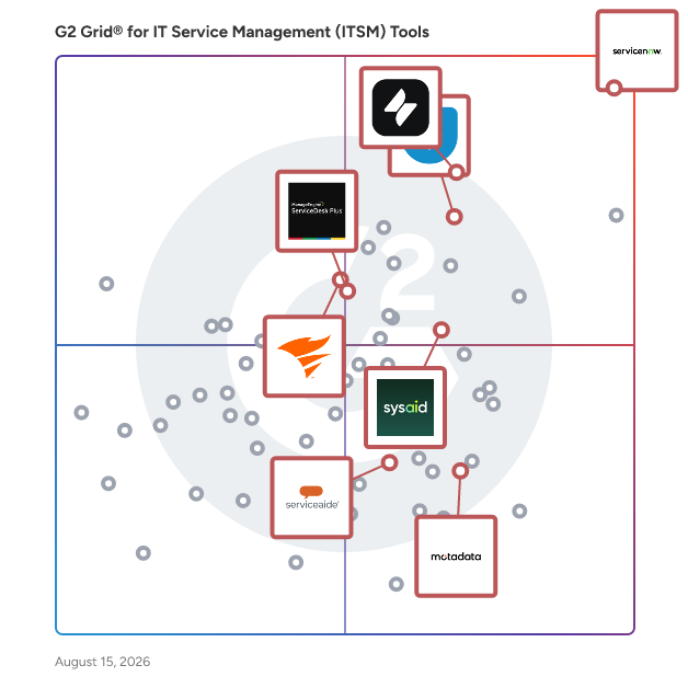 G2 Grid® for Service Desk Solutions in IT Service Management Tools, highlighting the products that define this theme