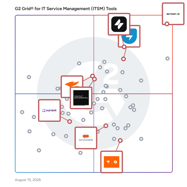 G2 Grid® for Incident Management in IT Service Management Tools, highlighting the products that define this theme