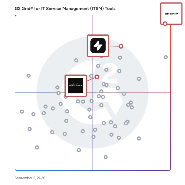 G2 Grid® for Knowledge Management in IT Service Management Tools, highlighting the products that define this theme