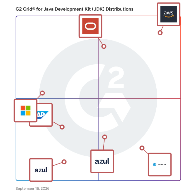 G2 Grid® for Java Development Kit (JDK) Distributions plotting products by satisfaction and market presence