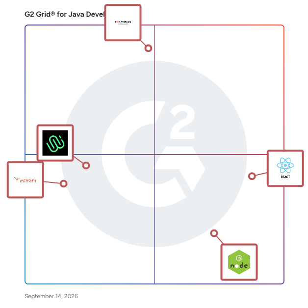 G2 Grid® for Java Development Providers plotting products by satisfaction and market presence