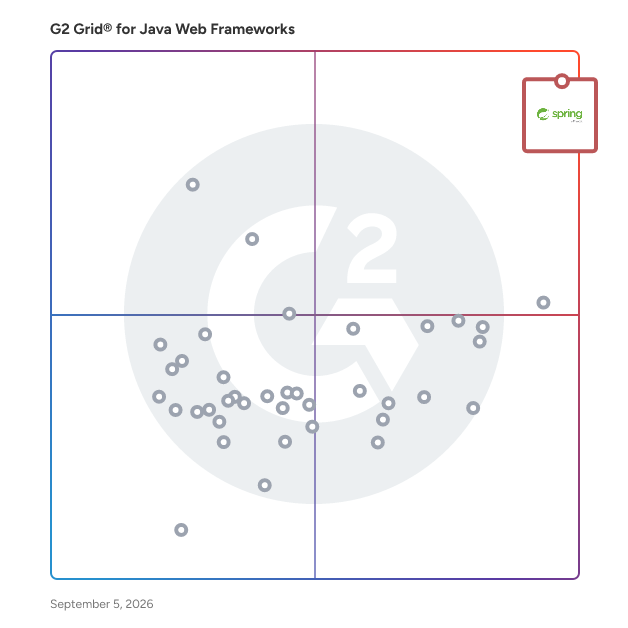 G2 Grid® for Java Web Frameworks plotting products by satisfaction and market presence