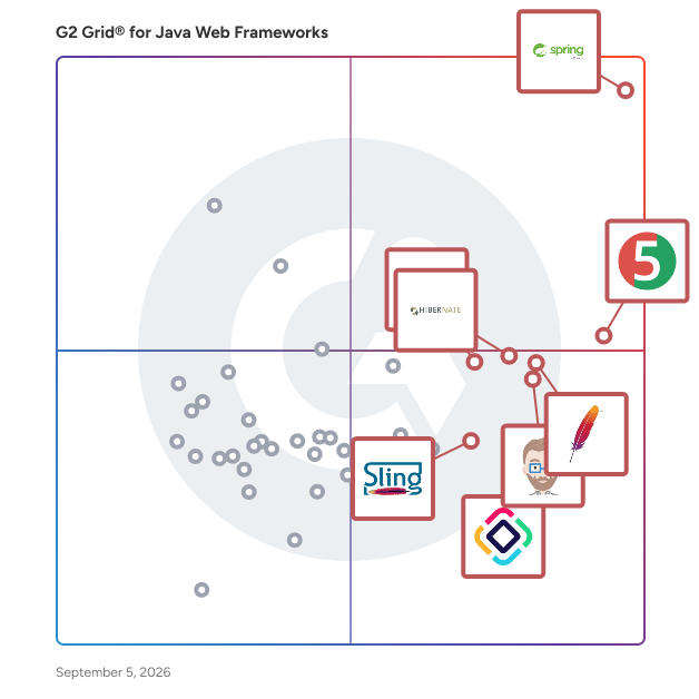 G2 Grid® for Java Web Frameworks plotting products by satisfaction and market presence