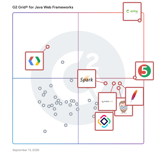 G2 Grid® for Java Web Frameworks plotting products by satisfaction and market presence