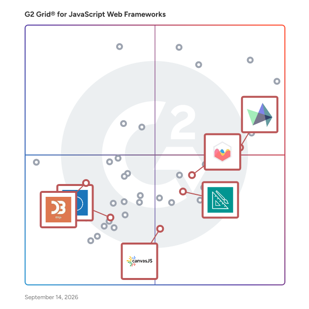 G2 Grid® for Charting Libraries in JavaScript Web Frameworks, highlighting the products that define this theme