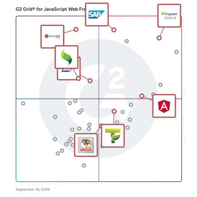 G2 Grid® for UI Frameworks in JavaScript Web Frameworks, highlighting the products that define this theme