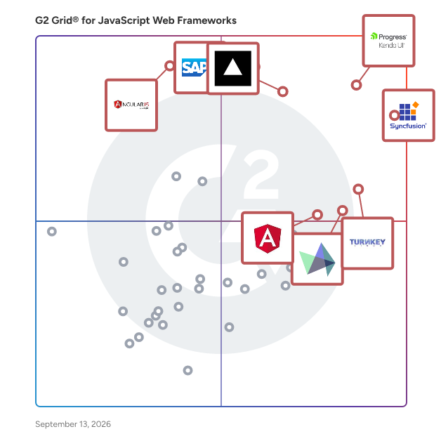 G2 Grid® for JavaScript Web Frameworks plotting products by satisfaction and market presence