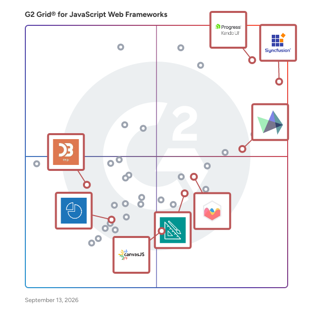 G2 Grid® for Data Visualization in JavaScript Web Frameworks, highlighting the products that define this theme