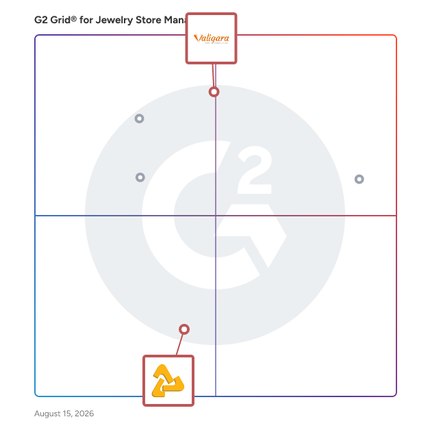 G2 Grid® for E-commerce Integration in Jewelry Store Management Software, highlighting the products that define this theme
