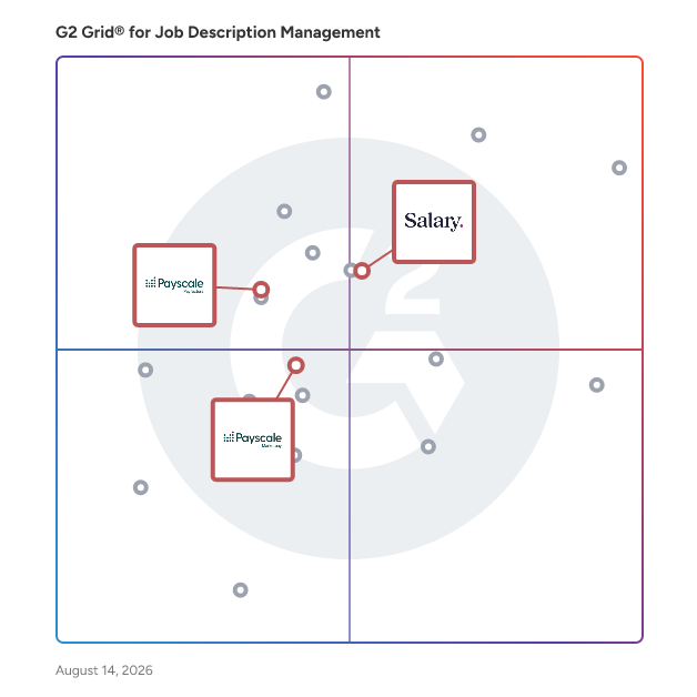 G2 Grid® for Compensation Management in Job Description Management Software, highlighting the products that define this theme