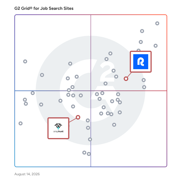 G2 Grid® for Remote Work Recruitment in Job Search Sites, highlighting the products that define this theme