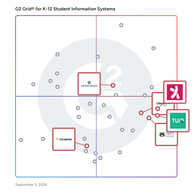 G2 Grid® for Financial Management in K-12 Student Information Systems, highlighting the products that define this theme