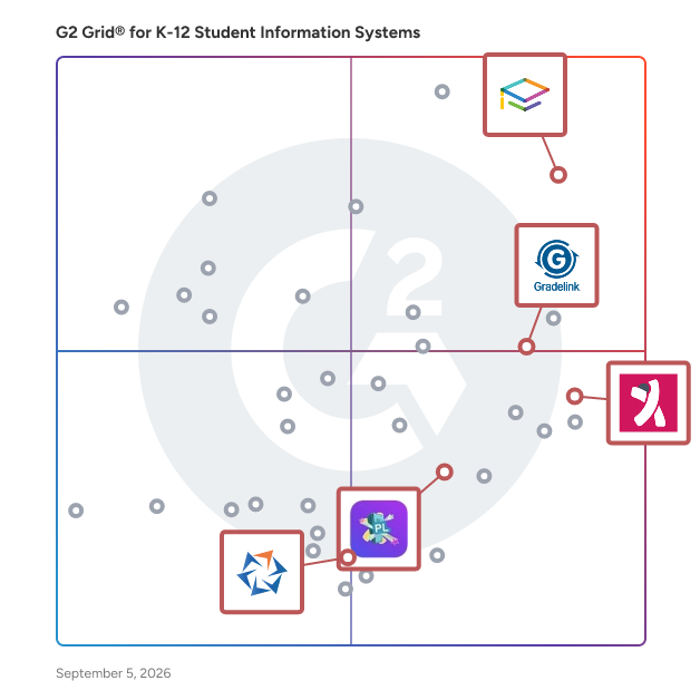 G2 Grid® for Communication Tools in K-12 Student Information Systems, highlighting the products that define this theme