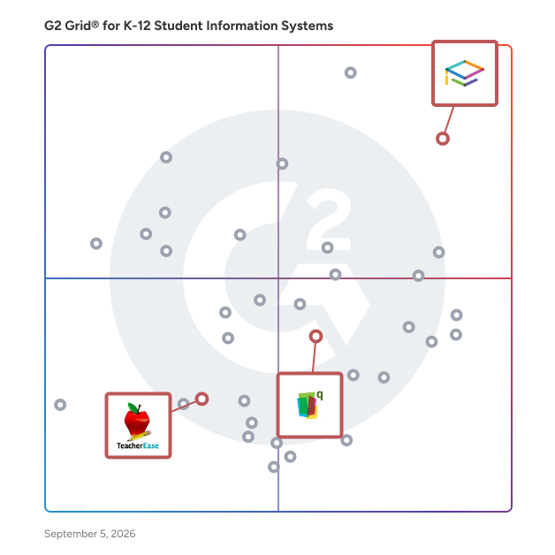 G2 Grid® for Standards-Based Grading in K-12 Student Information Systems, highlighting the products that define this theme