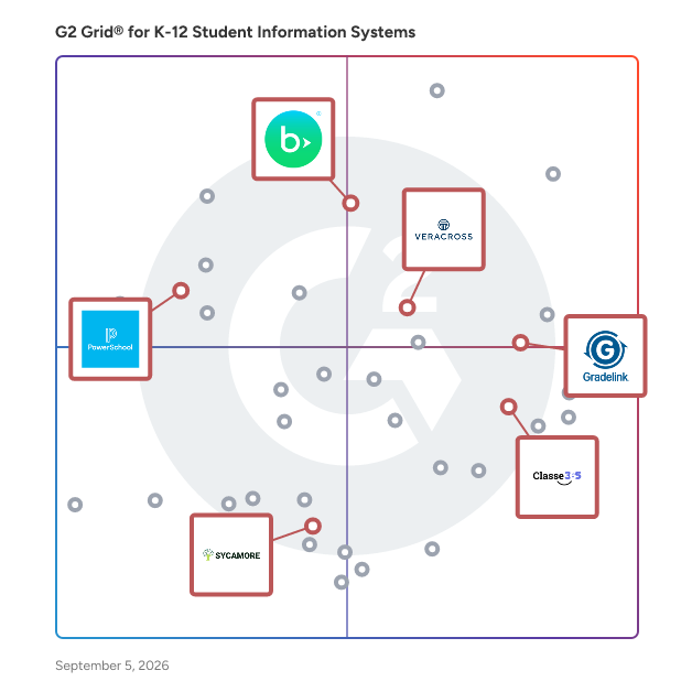 G2 Grid® for Integrated Platforms in K-12 Student Information Systems, highlighting the products that define this theme