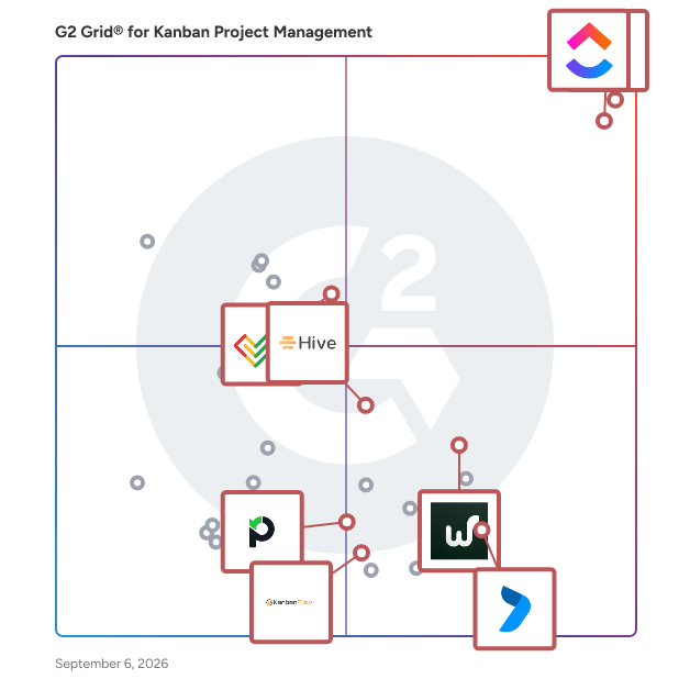 G2 Grid® for Time Tracking Capability in Kanban Project Management Software, highlighting the products that define this theme