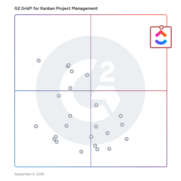 G2 Grid® for Kanban Project Management Software plotting products by satisfaction and market presence