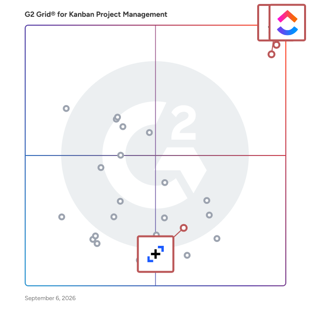 G2 Grid® for AI-Powered Project Management in Kanban Project Management Software, highlighting the products that define this theme