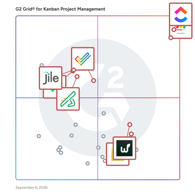 G2 Grid® for Kanban Project Management Software plotting products by satisfaction and market presence