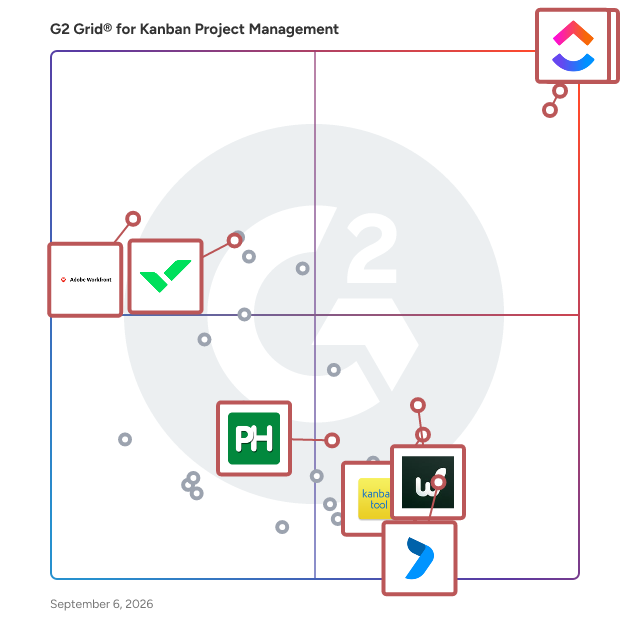 G2 Grid® for Collaborative Work Management in Kanban Project Management Software, highlighting the products that define this theme