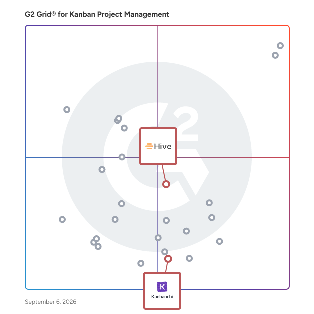 G2 Grid® for Integration with Google Workspace in Kanban Project Management Software, highlighting the products that define this theme