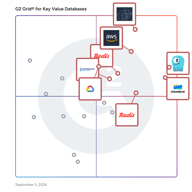 G2 Grid® for Key Value Databases plotting products by satisfaction and market presence
