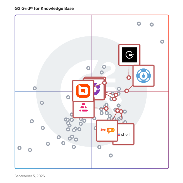 G2 Grid® for Contact Center Knowledge Base in Knowledge Base Software, highlighting the products that define this theme
