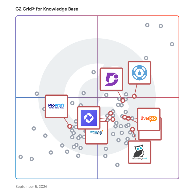 G2 Grid® for Customer Self-Service in Knowledge Base Software, highlighting the products that define this theme