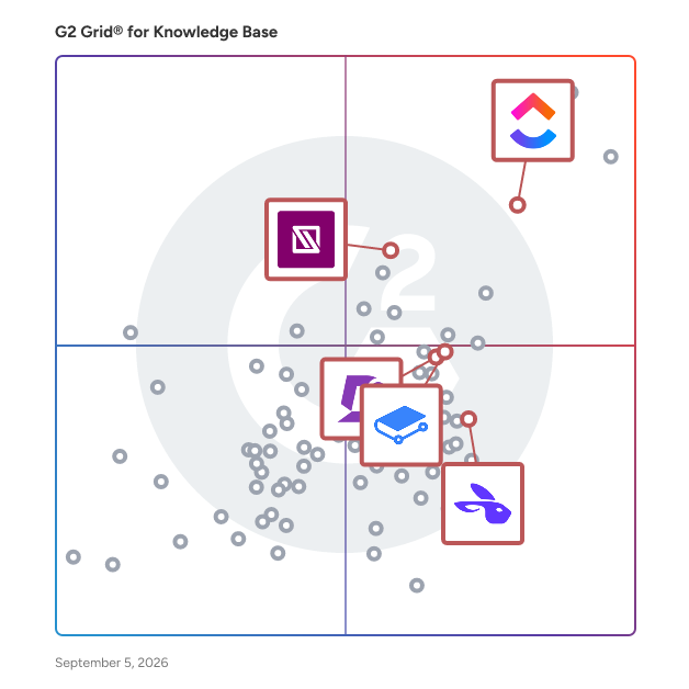 G2 Grid® for Document Creation and Management in Knowledge Base Software, highlighting the products that define this theme