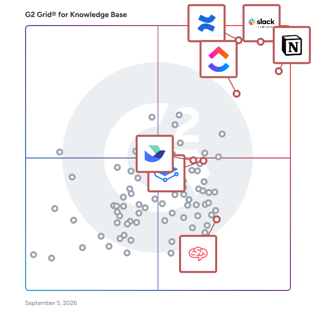 G2 Grid® for Collaborative Workspaces in Knowledge Base Software, highlighting the products that define this theme