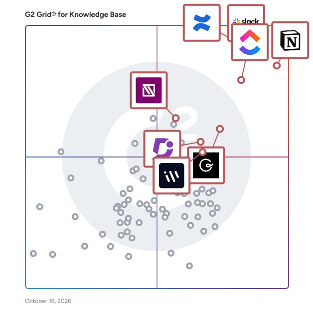 G2 Grid® for Knowledge Base Software plotting products by satisfaction and market presence