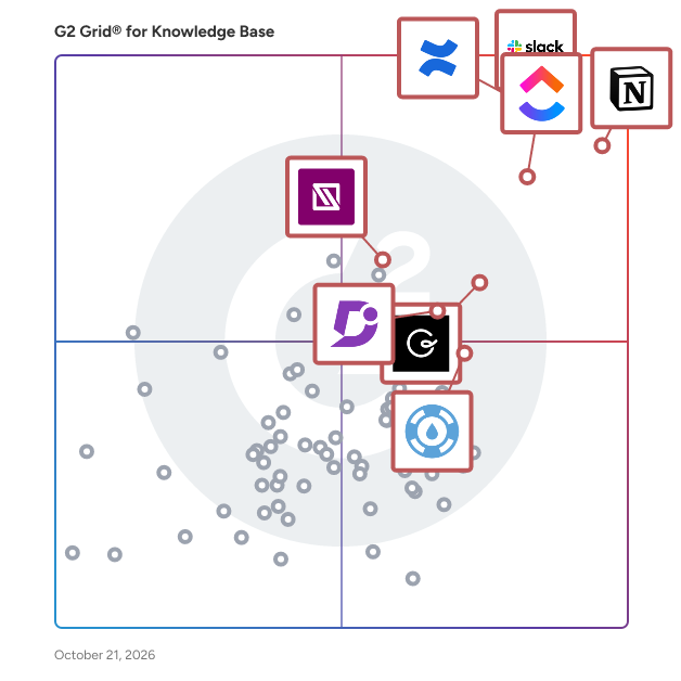 G2 Grid® for Knowledge Base Software plotting products by satisfaction and market presence