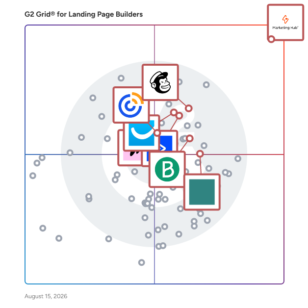 G2 Grid® for Email Marketing in Landing Page Builders, highlighting the products that define this theme
