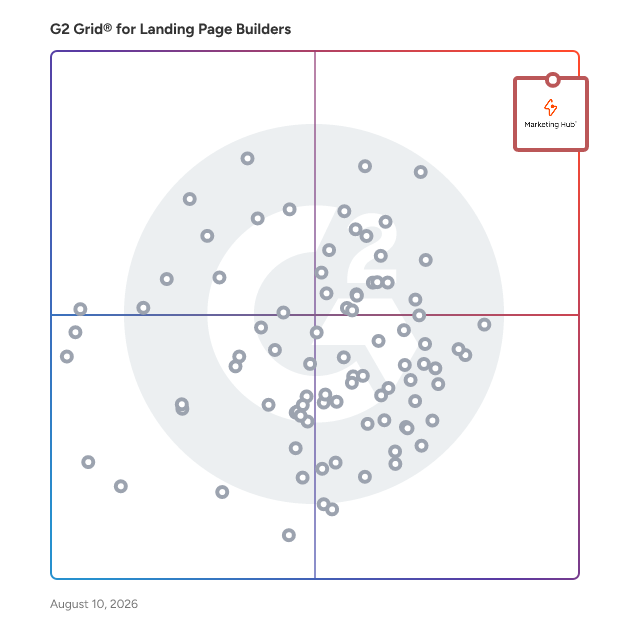 G2 Grid® for Landing Page Builders plotting products by satisfaction and market presence