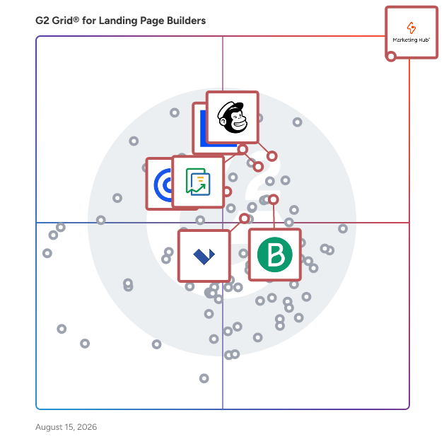 G2 Grid® for CRM Integration in Landing Page Builders, highlighting the products that define this theme