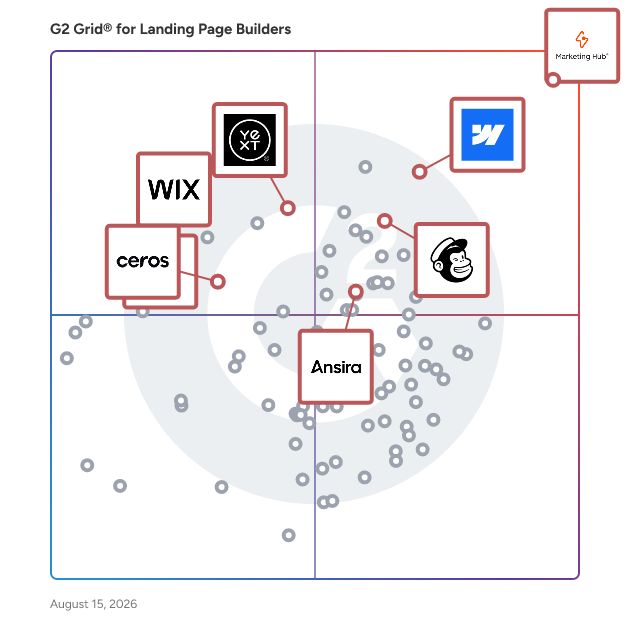 G2 Grid® for Landing Page Builders plotting products by satisfaction and market presence