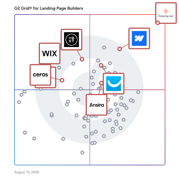 G2 Grid® for Landing Page Builders plotting products by satisfaction and market presence