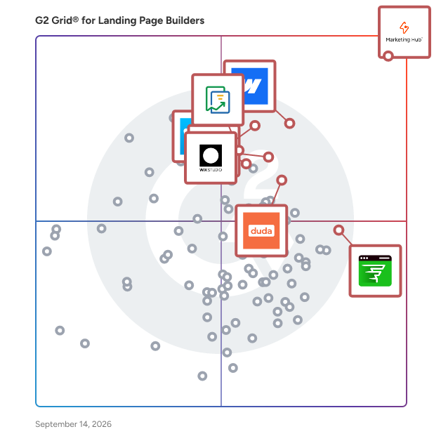 G2 Grid® for Landing Page Builders plotting products by satisfaction and market presence