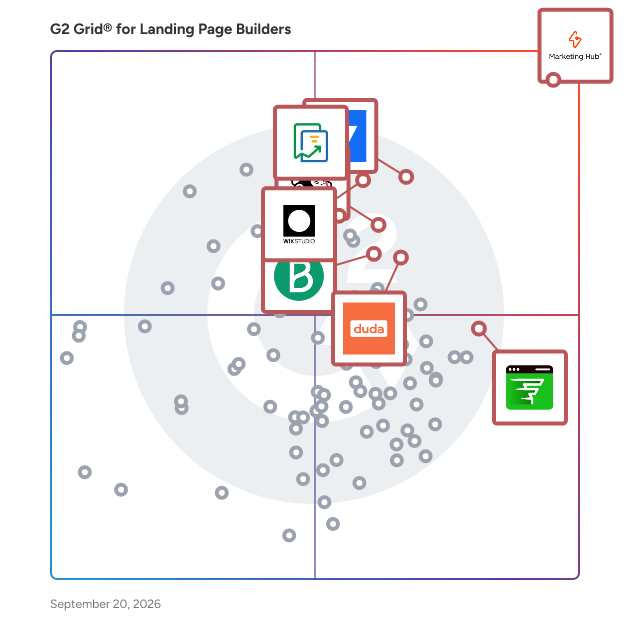 G2 Grid® for Landing Page Builders plotting products by satisfaction and market presence