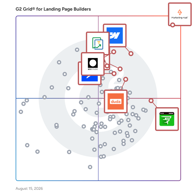G2 Grid® for Landing Page Builders plotting products by satisfaction and market presence