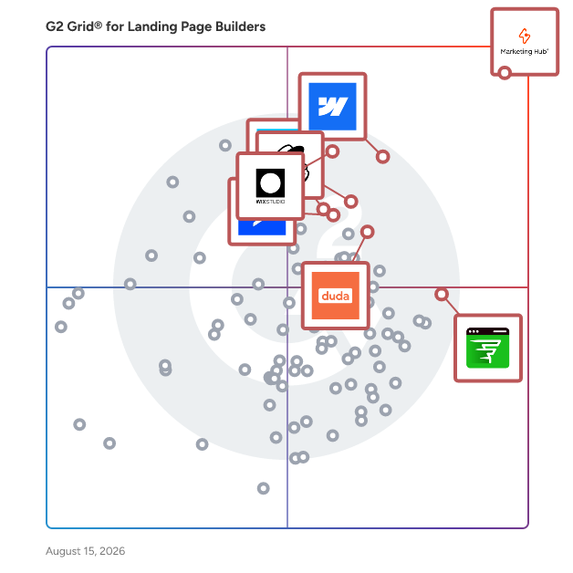 G2 Grid® for Landing Page Builders plotting products by satisfaction and market presence
