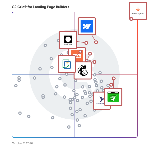 G2 Grid® for Landing Page Builders plotting products by satisfaction and market presence