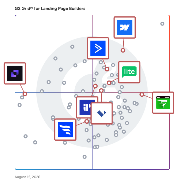 G2 Grid® for AI Integration in Landing Page Builders, highlighting the products that define this theme
