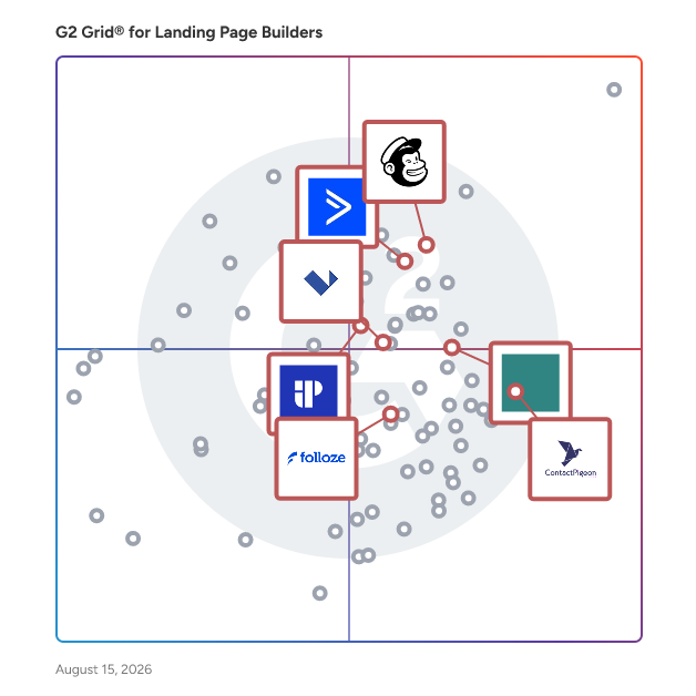 G2 Grid® for Personalization Tools in Landing Page Builders, highlighting the products that define this theme