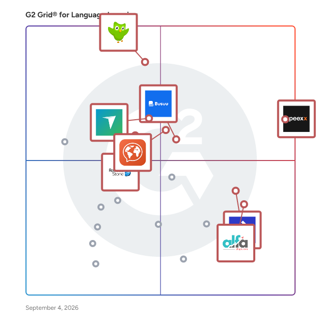 G2 Grid® for Language Learning Software plotting products by satisfaction and market presence