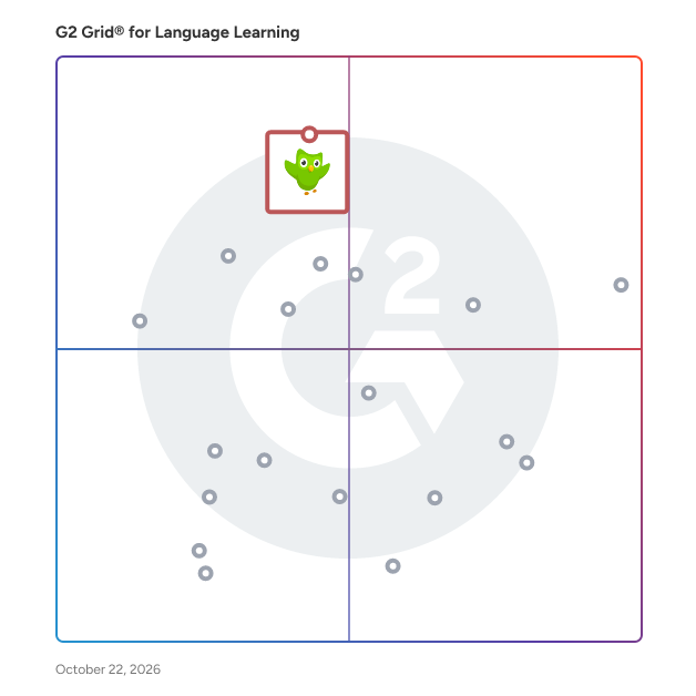 G2 Grid® for Language Learning Software plotting products by satisfaction and market presence