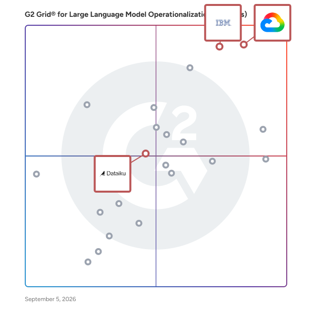 G2 Grid® for Low-Code Machine Learning Platforms in Large Language Model Operationalization (LLMOps) Software, highlighting the products that define this theme