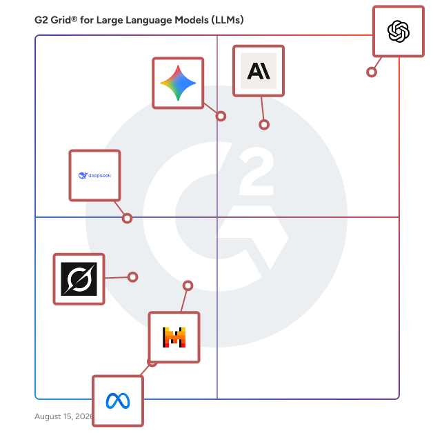 G2 Grid® for Large Language Models (LLMs) Software plotting products by satisfaction and market presence